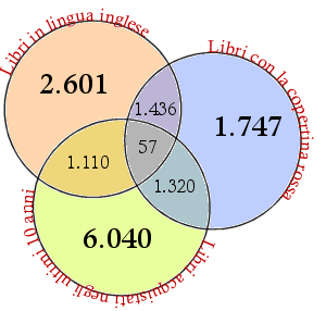 Diagramma di Eulero-Venn